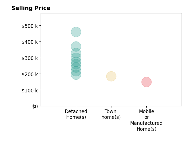 Histogram of home sales price ranges for Chris Allen