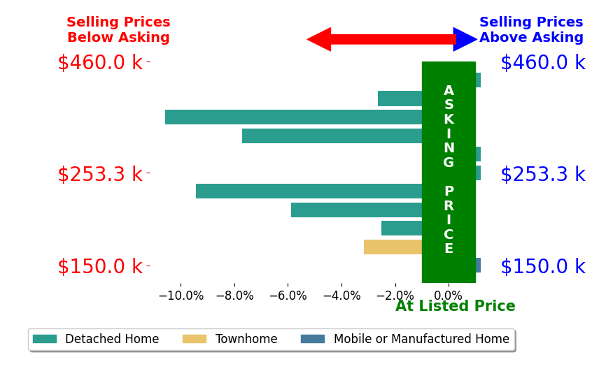 Bar chart comparing asking price vs selling price for Chris Allen