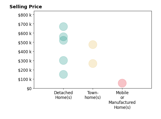 Histogram of home sales price ranges for Melissa Haworth