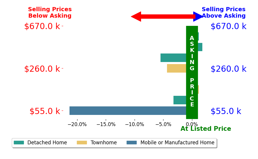 Bar chart comparing asking price vs selling price for Melissa Haworth