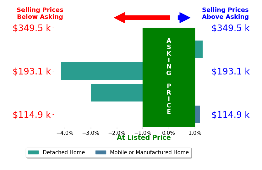 Bar chart comparing asking price vs selling price for Justin Raley