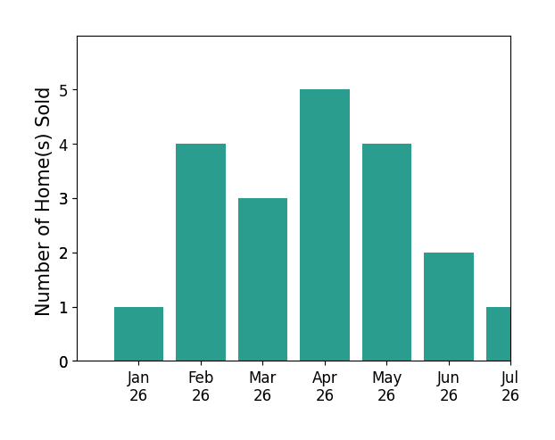Bar chart of total home sales by Seamus Oneill over the past 12 months