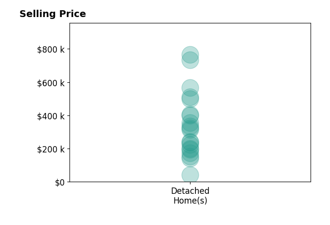 Histogram of home sales price ranges for Seamus Oneill