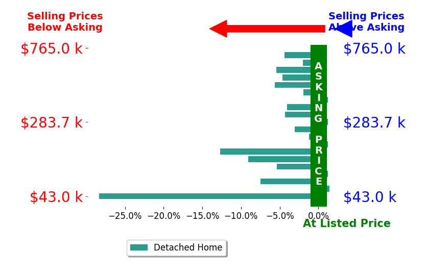 Bar chart comparing asking price vs selling price for Seamus Oneill