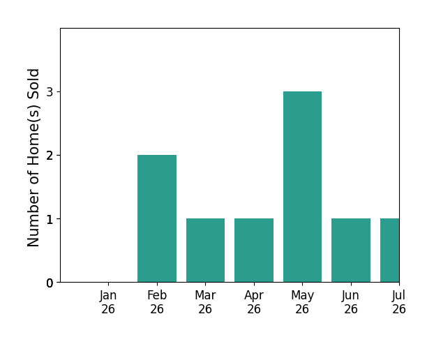 Bar chart of total home sales by Wheeler Sauls Collective over the past 12 months