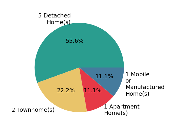 Pie chart showing home sales by property type for Wheeler Sauls Collective