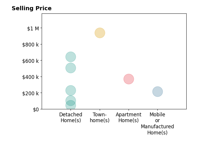 Histogram of home sales price ranges for Wheeler Sauls Collective