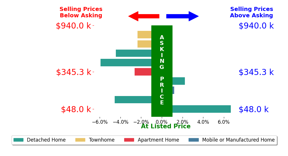 Bar chart comparing asking price vs selling price for Wheeler Sauls Collective