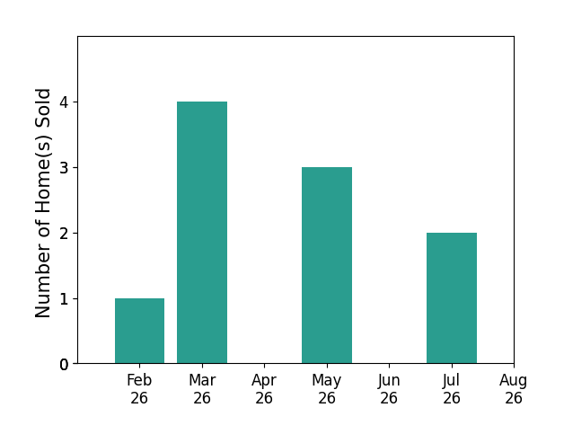 Andrena Boyd sold 1 home in February 2026, 4 homes in March 2026, 3 homes in May 2026, 2 homes in July 2026, for a total of 10 homes.