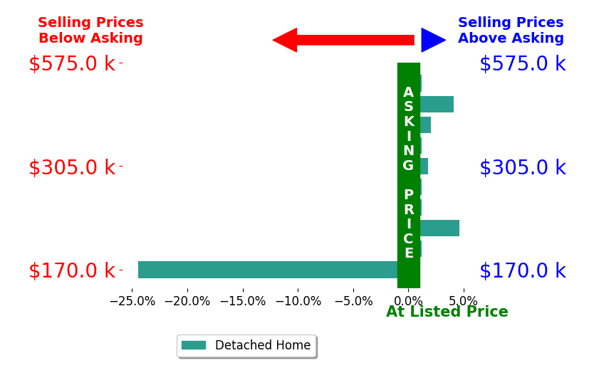 Andrena Boyd's sold homes closed 1.1% below asking on average, with 4 homes above, 1 below, and 5 at asking price.