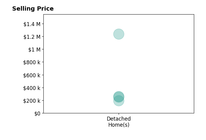 Terri Penhorwood's sold homes include detached homes from $195K to $1.2M.