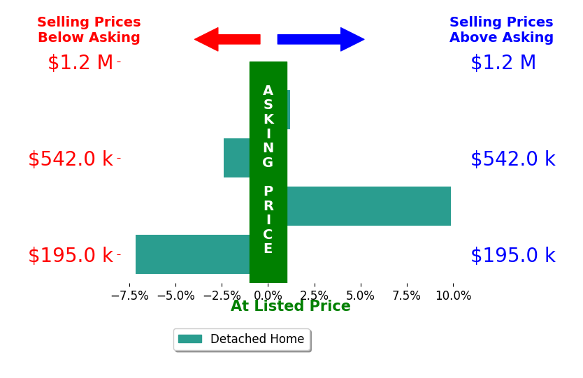 Terri Penhorwood's sold homes closed 0.1% above asking on average, with 1 homes above, 2 below, and 1 at asking price.