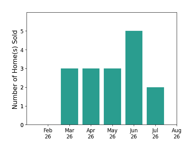 Richard Pierce sold 3 homes in March 2026, 3 homes in April 2026, 3 homes in May 2026, 5 homes in June 2026, 2 homes in July 2026, for a total of 16 homes.