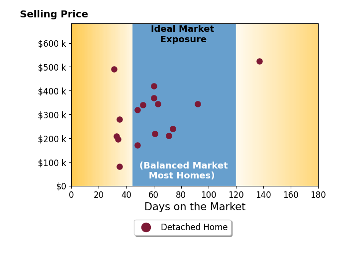 Richard Pierce's sold homes were on the market for an average of 58 days, ranging from 31 to 137 days, with an average sold price of $297K.