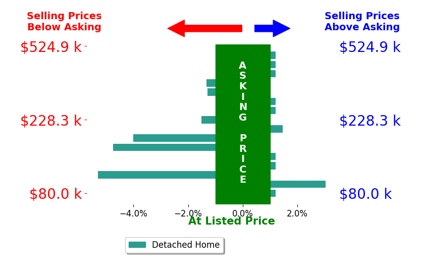 Richard Pierce's sold homes closed 0.9% below asking on average, with 2 homes above, 6 below, and 8 at asking price.