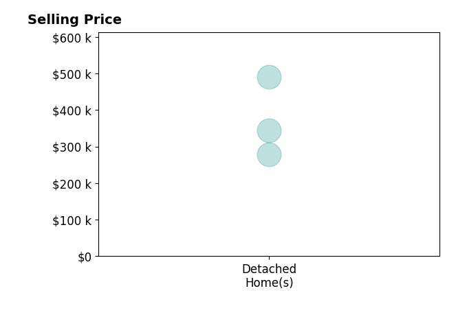 Aaron Little's sold homes include detached homes from $279K to $490K.