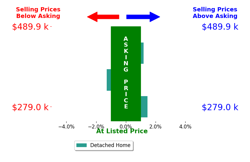 Aaron Little's sold homes closed 0.1% above asking on average, with 1 homes above, 1 below, and 1 at asking price.