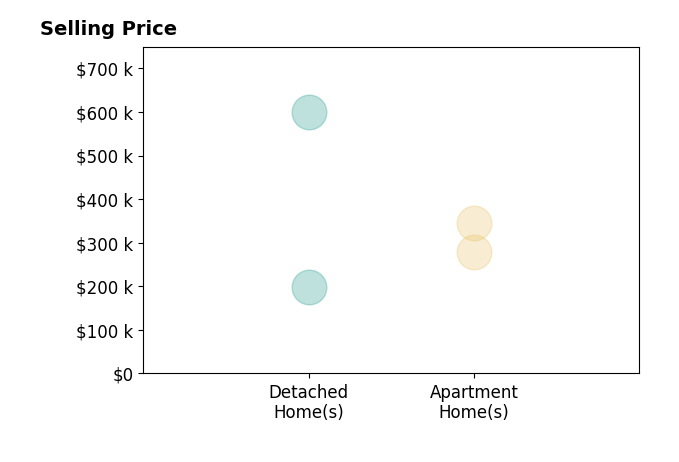Dana M Garrett's sold homes include apartment homes from $279K to $345K, detached homes from $198K to $599K.
