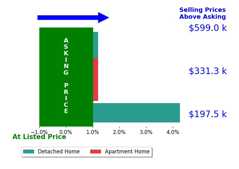 Dana M Garrett's sold homes closed 1.0% above asking on average, with 1 homes above, 0 below, and 3 at asking price.