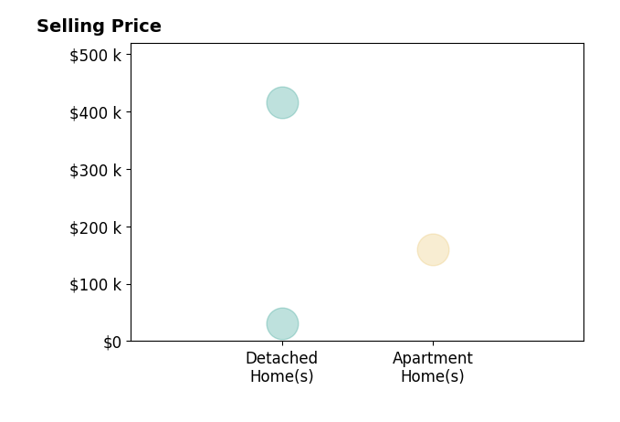 Lisa Yates YATES's sold homes include detached homes from $30K to $415K, apartment homes at $160K.