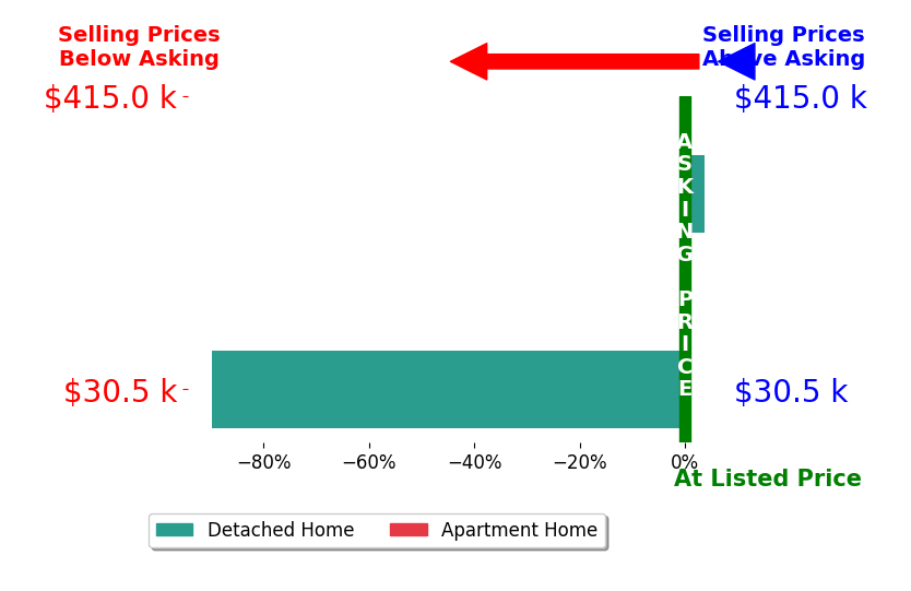 Lisa Yates YATES's sold homes closed 28.7% below asking on average, with 1 homes above, 1 below, and 1 at asking price.