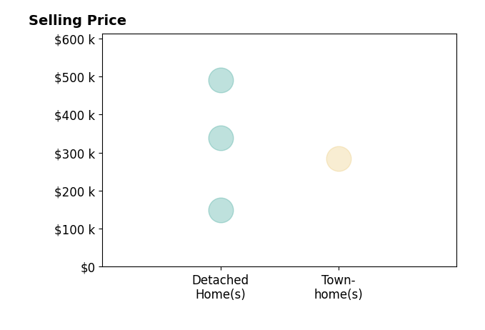 Angela Abell's sold homes include detached homes from $149K to $490K, townhomes at $284K.