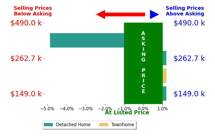 Angela Abell's sold homes closed 1.2% below asking on average, with 0 homes above, 1 below, and 3 at asking price.