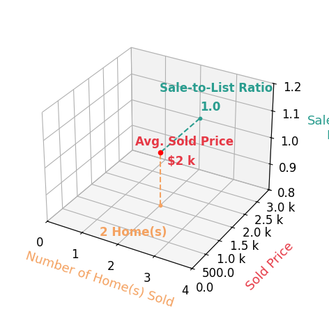Lynne Ballerini sold 2 homes with an average sold price of $2K and an average sale-to-list ratio of 100.0%.