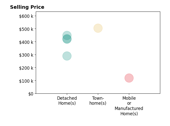 Angie Conklin Abell's sold homes include detached homes from $290K to $449K, townhomes at $505K, mobile or manufactured homes at $120K.
