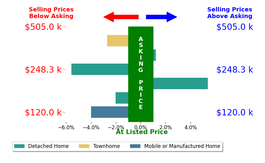 Angie Conklin Abell's sold homes closed 1.5% below asking on average, with 1 homes above, 4 below, and 1 at asking price.