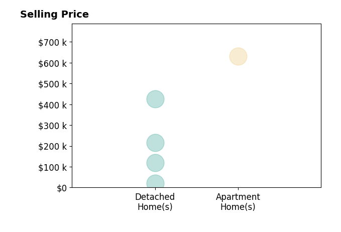 Ann Kaplan's sold homes include apartment homes at $630K, detached homes from $21K to $426K.