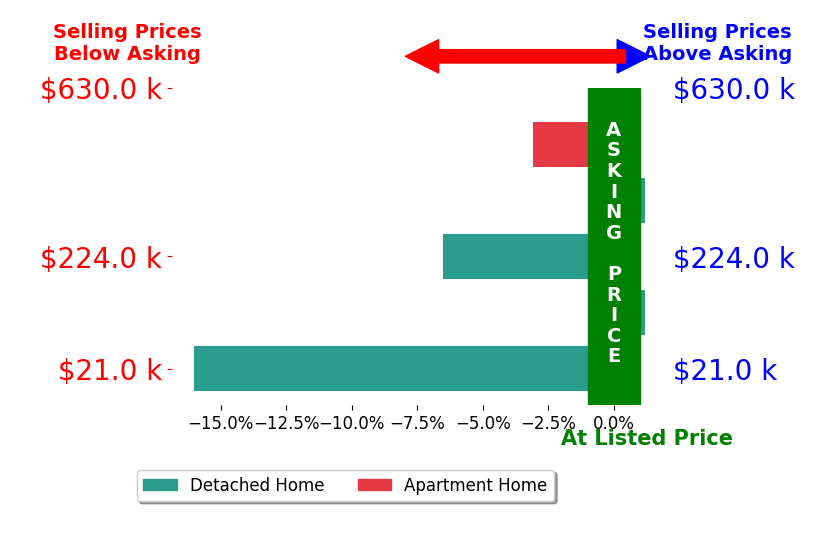 Ann Kaplan's sold homes closed 5.1% below asking on average, with 0 homes above, 3 below, and 2 at asking price.