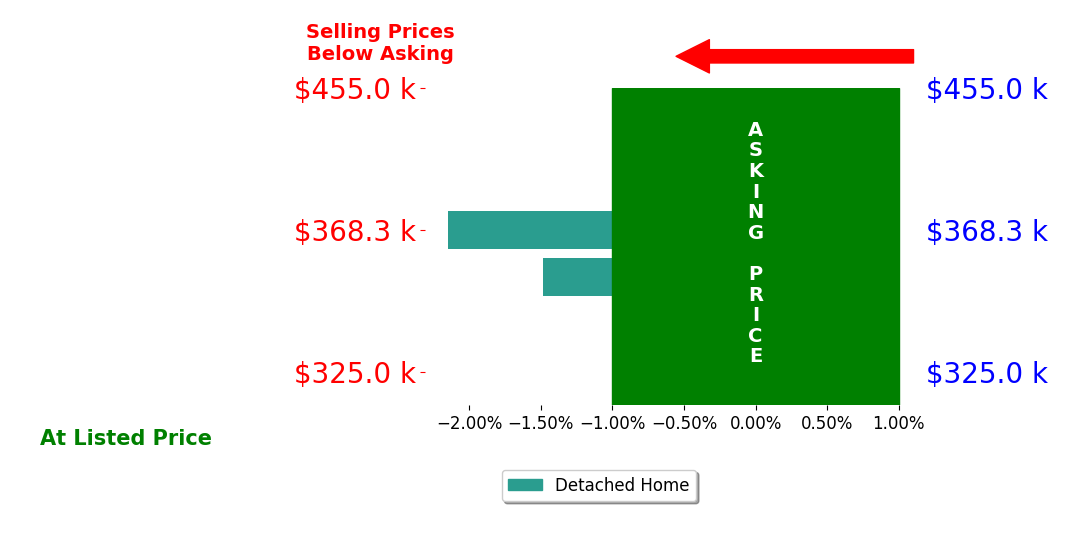 Elaine Stitcher's sold homes closed 1.8% below asking on average, with 0 homes above, 2 below, and 0 at asking price.