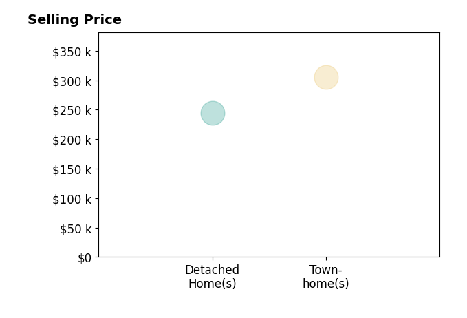 Benjamin Clark's sold homes include townhomes at $305K, detached homes at $245K.