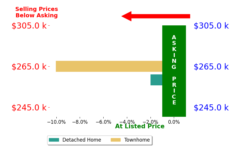 Benjamin Clark's sold homes closed 6.0% below asking on average, with 0 homes above, 2 below, and 0 at asking price.