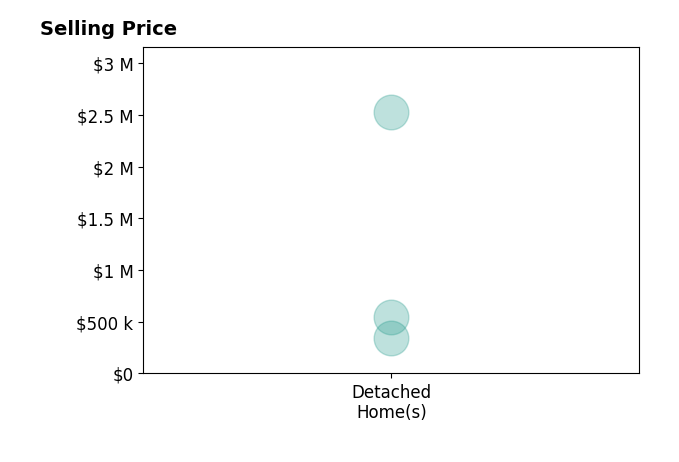 Sheri Elmore's sold homes include detached homes from $340K to $2.5M.