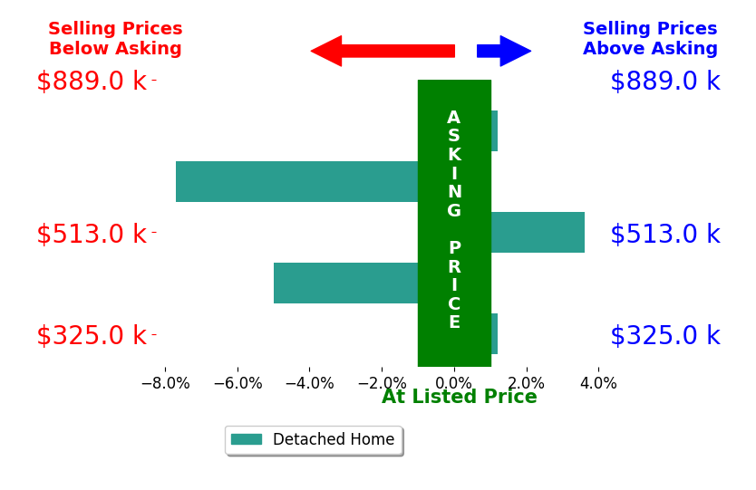 Nicki Conrad's sold homes closed 1.8% below asking on average, with 1 homes above, 2 below, and 2 at asking price.