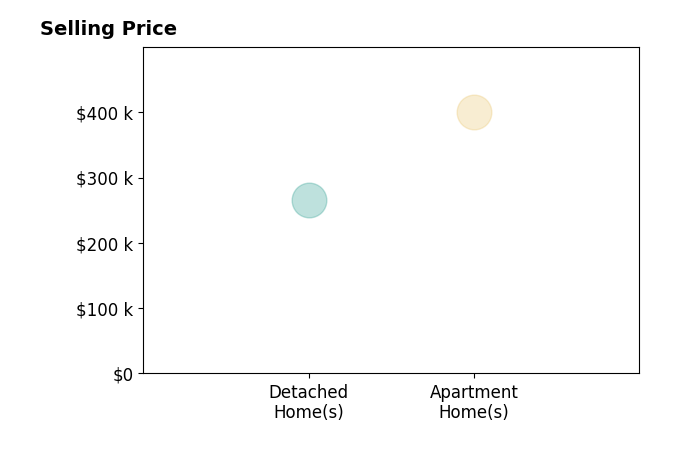 Jody Mattinen's sold homes include apartment homes at $400K, detached homes at $265K.