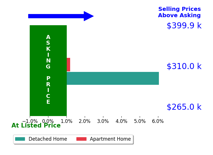Jody Mattinen's sold homes closed 3.0% above asking on average, with 1 homes above, 0 below, and 1 at asking price.