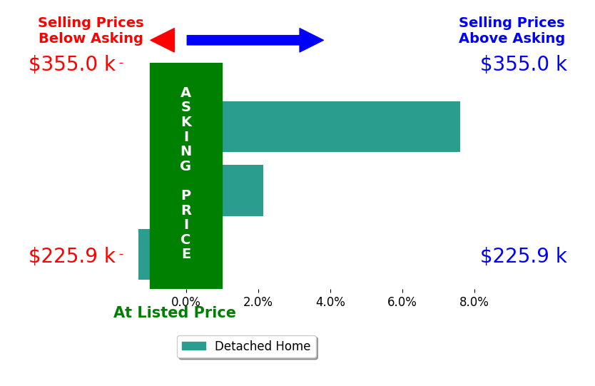 Kimberly Powell's sold homes closed 2.8% above asking on average, with 2 homes above, 1 below, and 0 at asking price.