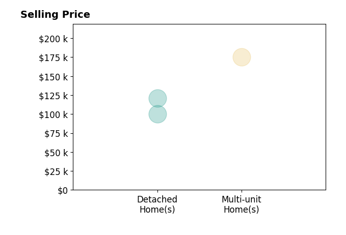 Kendra Breland's sold homes include detached homes from $100K to $121K, multi-unit homes at $175K.