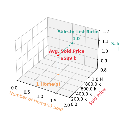 Brad Alexander sold 1 homes with an average sold price of $589K and an average sale-to-list ratio of 100.0%.
