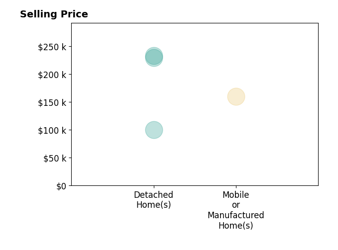 Sherry Sheffield's sold homes include detached homes from $100K to $233K, mobile or manufactured homes at $160K.