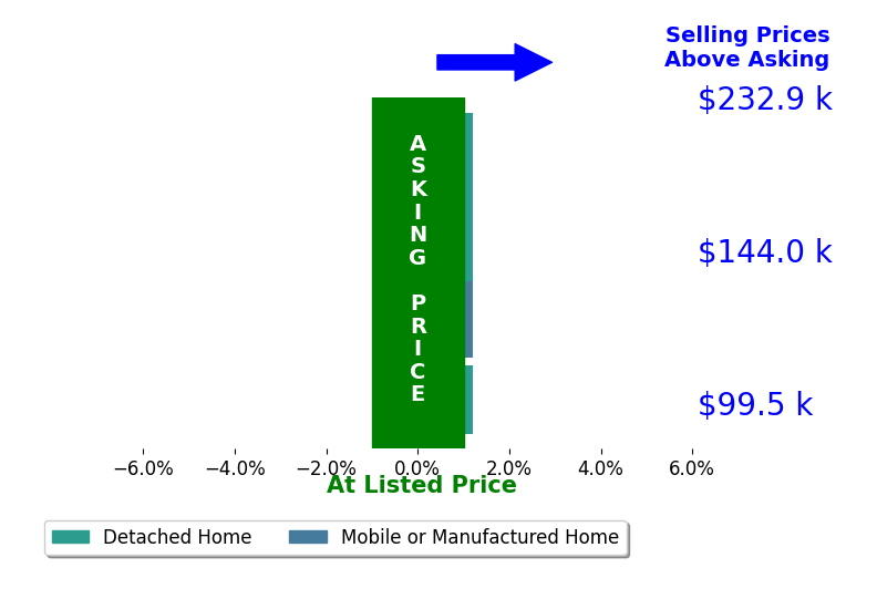 Sherry Sheffield's sold homes closed 0.0% at asking on average, with 0 homes above, 0 below, and 4 at asking price.