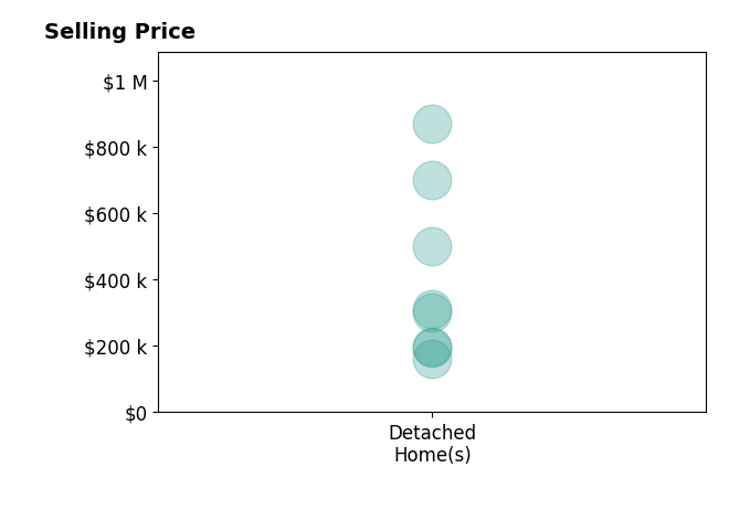 Norman Tyner's sold homes include detached homes from $160K to $869K.