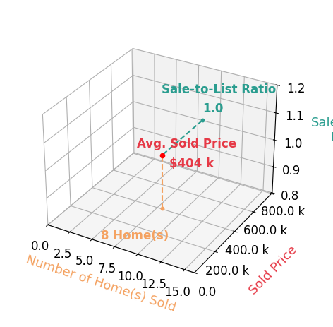 Norman Tyner sold 8 homes with an average sold price of $404K and an average sale-to-list ratio of 100.0%.