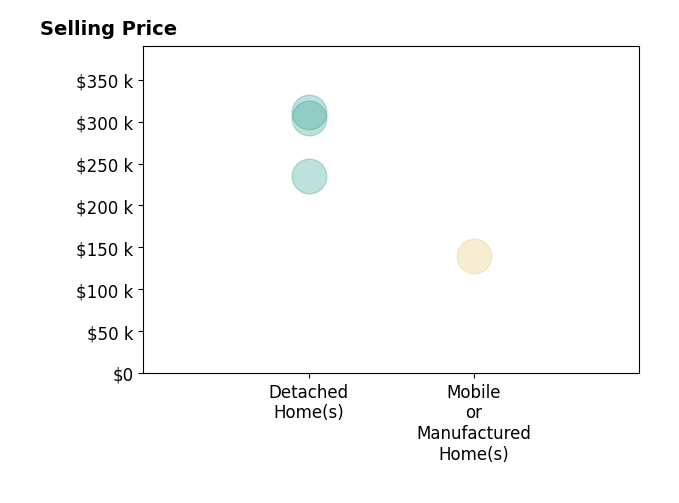 Duane Dyess's sold homes include detached homes from $235K to $312K, mobile or manufactured homes at $140K.