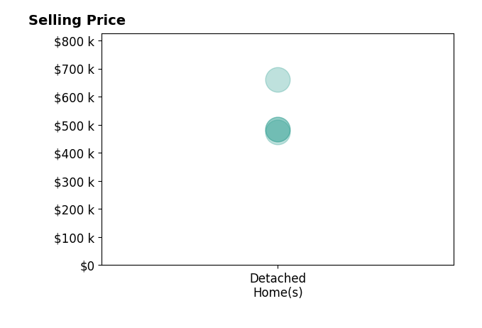 Histogram of home sales price ranges for Catherine Van Til