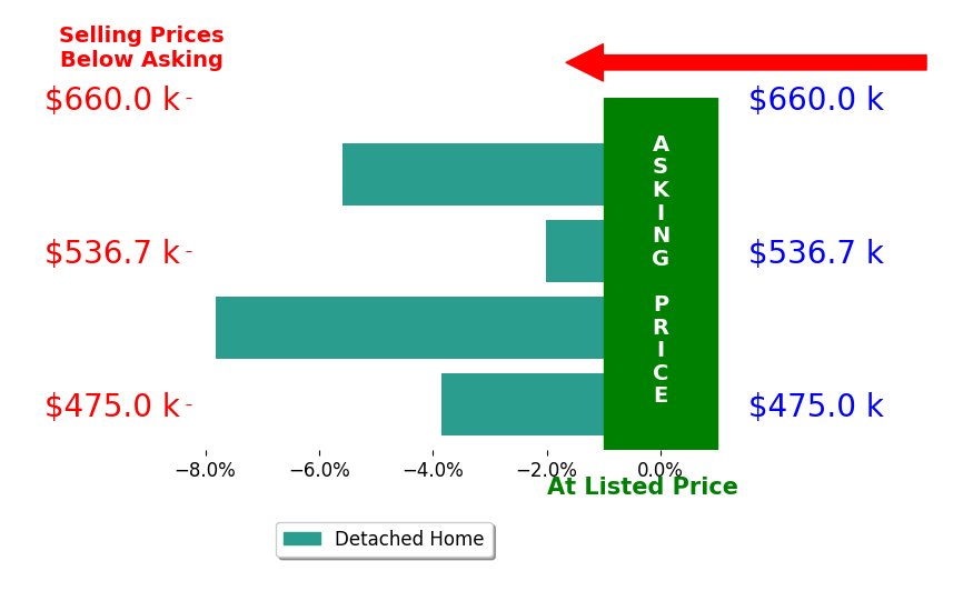 Bar chart comparing asking price vs selling price for Catherine Van Til