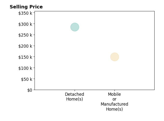 Heather Smith's sold homes include mobile or manufactured homes at $150K, detached homes at $285K.